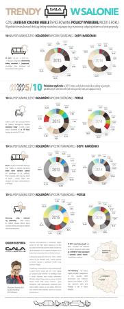 Raport "Trendy w salonie czyli jakiego koloru meble tapicerowane Polacy wybierali w 2015 roku"