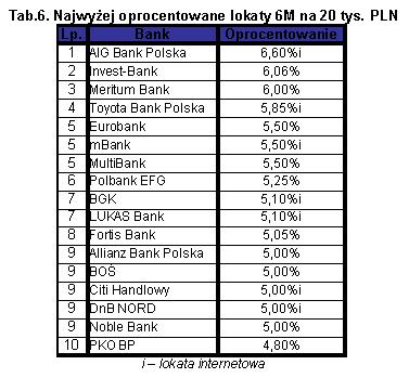 Tabela 6 - Najwyżej oprocentowane lokaty 6M na 20 tys. PLN