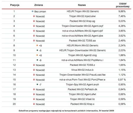 Rys. 4. Szkodliwe programy występujące najczęściej na komputerach polskich internautów