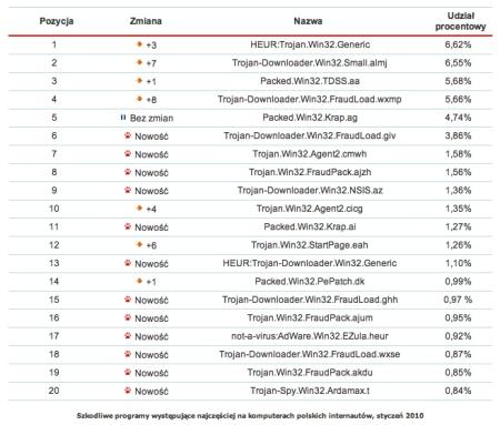 Rys. 4. Szkodliwe programy występujące najczęściej na komputerach polskich internautów