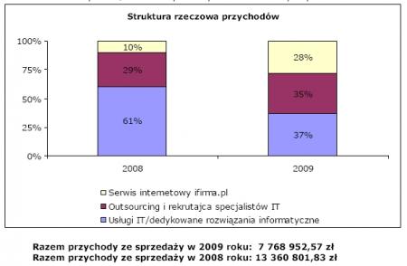 Struktura przychodów Power media S.A.