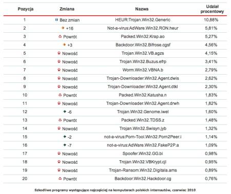 Rys. 4. Szkodliwe programy występujące najczęściej na komputerach polskich internautów