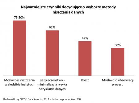 Ankieta BOSSG Data Security