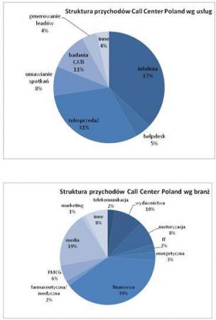 podsumowanie roku 2011 Call Center Poland