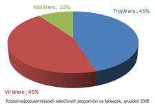 Najpopularniejsze szkodliwe programy grudnia 2008 wg Kaspersky Lab