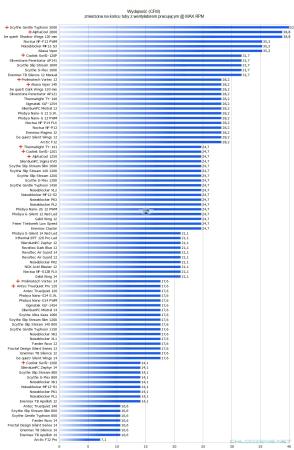 Wydajność wentylatorów - mity i fakty