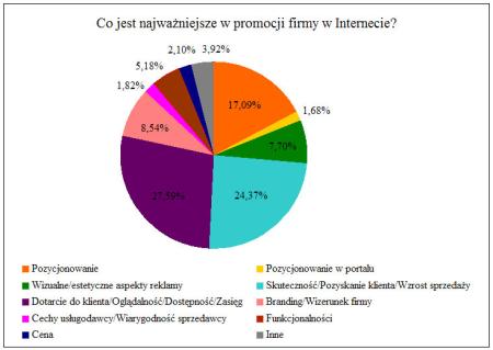 Co jest najważniejsze w promocji