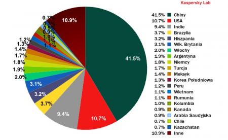Największe źródła spamu wysyłanego do użytkowników europejskich, wrzesień 2012 r.