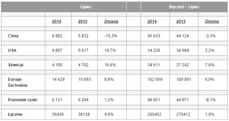 Tabela globalnych wyników sprzedaży marki Volvo lipiec 2015