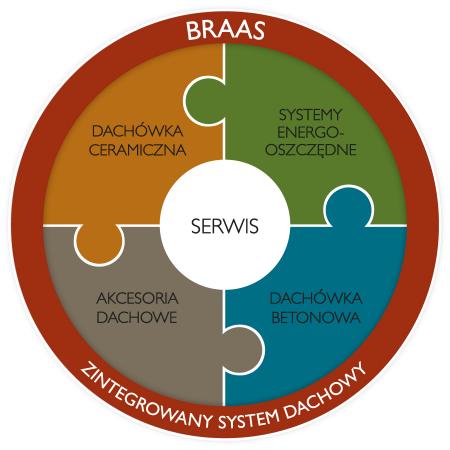 Braas koło systemowe