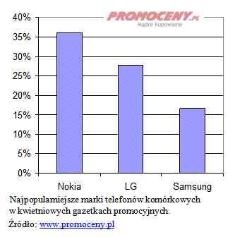 Promoceny.pl - najpopularniejsze marki telefonow
