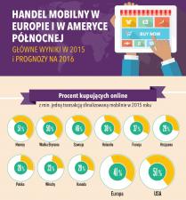 Polski m-commerce: Co szósty Polak kupuje w sieci przez urządzenia mobilne – w 2016 roku obroty sięg