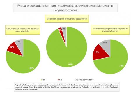 Praca osadzonych