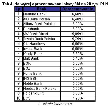 Tabela 4 - Najwyżej oprocentowane lokaty 3M na 20 tys. PLN