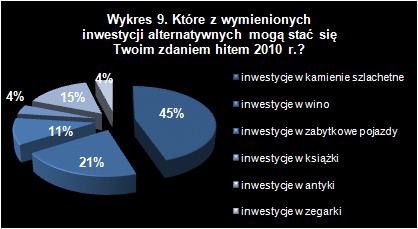 Wykres 9 - Które z wymienionych inwestycji alternatywnych mogą stać się Twoim zdaniem hitem 2010 r.?