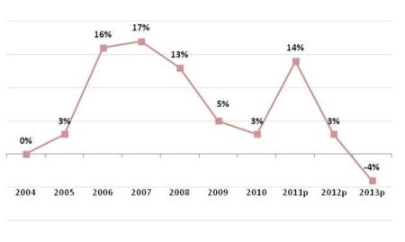 Produkcja budowlano-montażowa ogółem w Polsce (% zmiany realne),  2004-2013p (Emmerson S.A.)