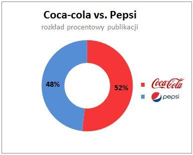 Coca-Cola vs. Pepsi rozkład procentowy