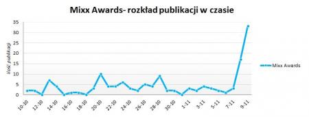 Mixx Awards 2011- rozkład publikacji