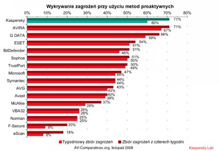 Wyniki testu, listopad 2008