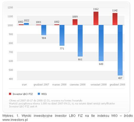 Wyniki inwestycyjne Investor LBO FIZ na tle indeksu WIG