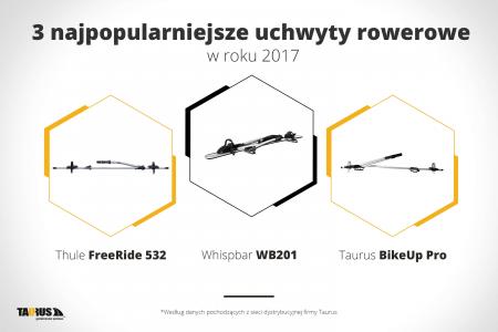3 najpopularniejsze uchwyty rowerowe w roku 2017 - infografika (mat. pras.)