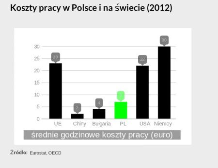 Koszty pracy w Polsce i na świecie (2012)