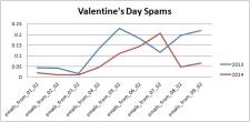 Walentynkowe aplikacje mobilne wysyłając miłość, zabierają wrażliwe dane