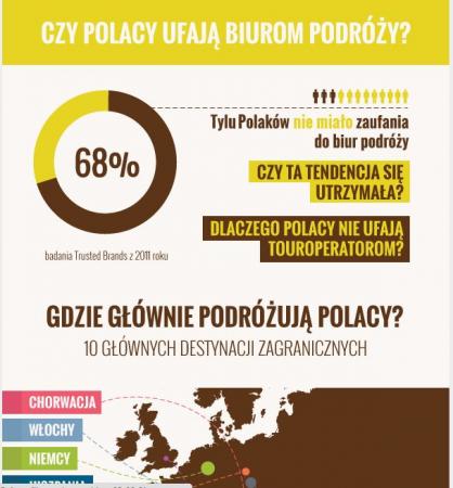 Polacy nie ufają biurom podróży