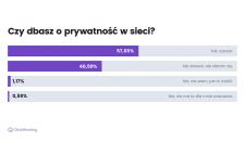Ponad 57 proc. Polaków uważa, że dba o swoją prywatność w sieci - badanie ClickMeeting