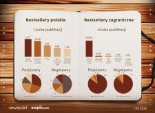 Co i jak czytają polscy internauci – wyniki badania
