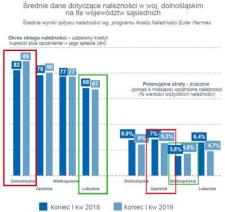 Widoczny wzrost ryzyka biznesowego na Dolnym Śląsku
