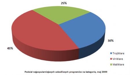 Rys. 2. Podział najpopularniejszych szkodliwych programów na kategorie, maj 2009