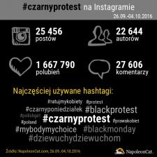 #CzarnyProtest przeszedł przez media społecznościowe