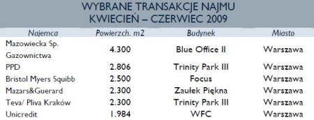 Wybrane transakcje najmu: kwiecień-czerwiec 2009