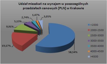 Wykres 3 - Udział mieszkań na wynajem w poszczególnych przedziałach cenowych [PLN] w Krakowie