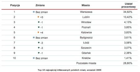 Rys. 2. Top 10 najczęściej infekowanych polskich miast, wrzesień 2009