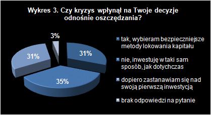 Wykres 3 - Czy kryzys wpłynął na Twoje decyzje odnośnie oszczędzania?