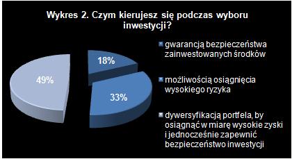 Wykres 2 - Czym kierujesz się podczas wyboru inwestycji?