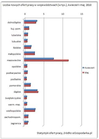 nowe oferty pracy kwiecień-maj 2010 województwa