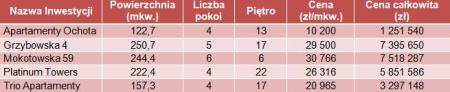 Przykładowe oferty penthousów z rynku pierwotnego Warszawy,  II kwartał 2011 r.