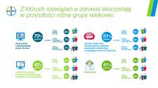 Polacy popierają cyfryzację w ochronie zdrowia  - raport „Barometr Bayer 2020”