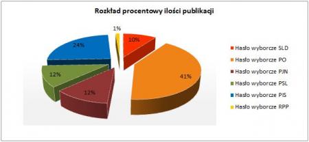 Procentowe udziały publikacji z poszczególnymi hasłami w ogólnej liczbie publikacji