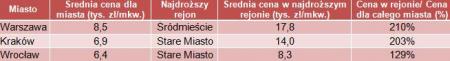 Porównanie średnich cen na rynkach pierwotnych w najdroższych rejonach  miast, IV kwartał 2011 r.