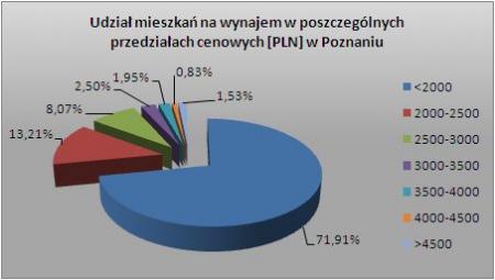 Udział mieszkań - Poznań - ceny luty 2009