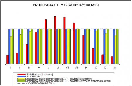 Produkcja ciepłej wody użytkowej w ciągu roku