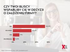 Co siódma polska przedsiębiorczyni rozważa zmianę branży, z czego połowa z nich wybrałaby nową, w kt