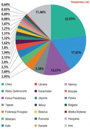 Największe globalne źródła spamu, 2013 r.