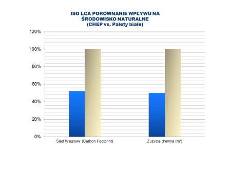 ISO LCA PORÓWNANIE WPŁYWU NA ŚRODOWISKO NATURALNE (CHEP vs. Palety białe)