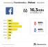 Kim są użytkownicy social media w Polsce?