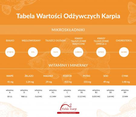 Tabela wartości odżywczych karpia